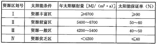 不同太阳能保证率