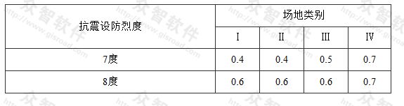 表A.2.1 应力折减系数