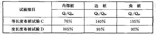 桩顶反力比（F=3250kN）