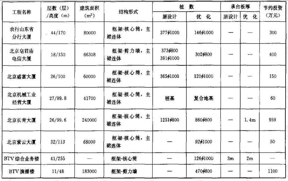 变刚度调平设计工程实例