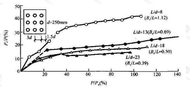 粉土中承台分担荷载比Pc/P随承台宽度与桩长比Bc/l的变化