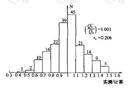 水下钻（冲）孔桩（184根）极限承载力实测/计算频数分布