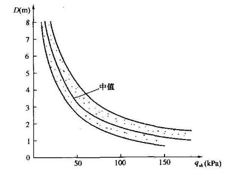 砂、砾土中极限侧阻力随桩径的变化
