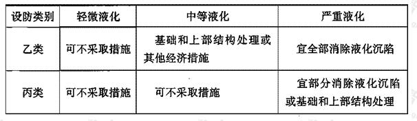  现有地基基础的抗液化措施