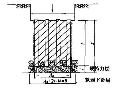 软弱下卧层承载力验算