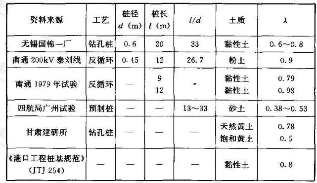 抗拔系数λ部分试验结果