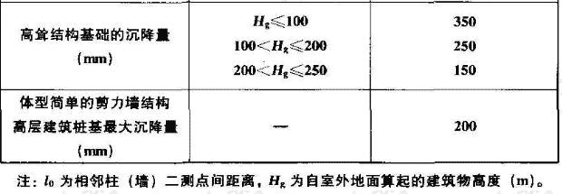 建筑桩基沉降变形允许值