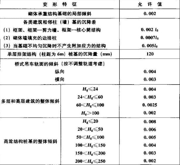 建筑桩基沉降变形允许值