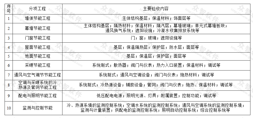 建筑节能分项工程划分