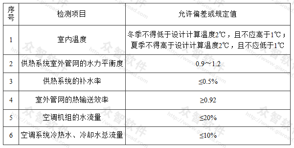 联合试运转及调试检测项目与允许偏差或规定值