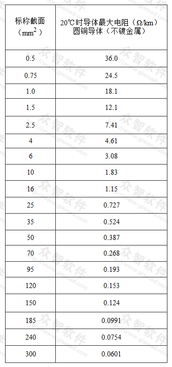 不同标称截面的电缆、电线每芯导体最大电阻值