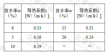 加气混凝土导热系数与含水率的关系