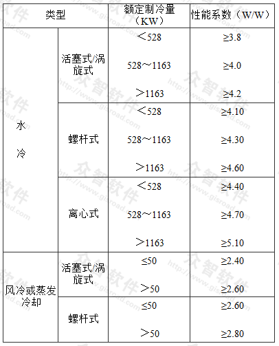 冷水(热泵)机组制冷性能系数