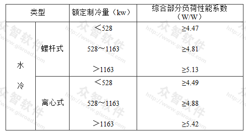 冷水(热泵)机组综合台部分负荷性能系数