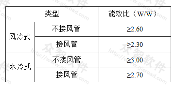 单元式机组能效比