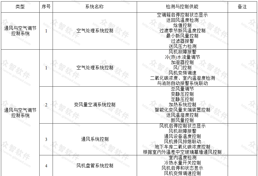 建筑节能工程监测与控制系统功能综合表