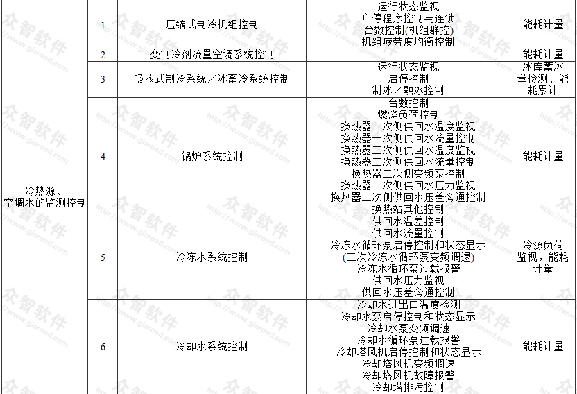 建筑节能工程监测与控制系统功能综合表