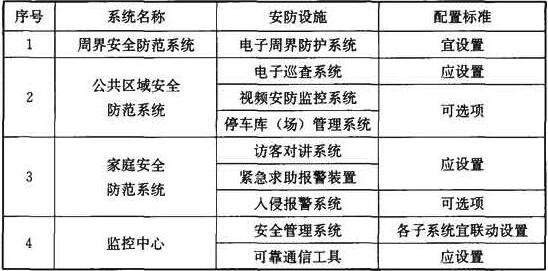 表14.3.2 住宅建筑安全技术防范系统配置标准