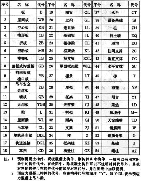 常用构件代号