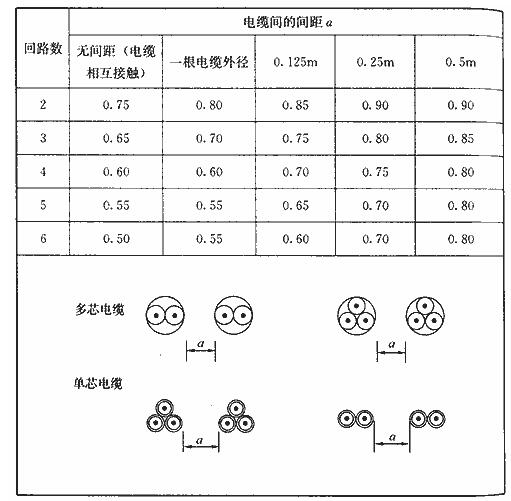 多回路直埋电缆的校正系数