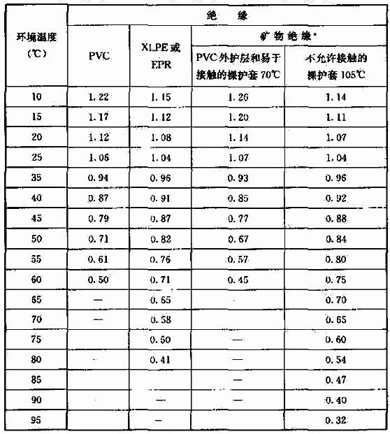 环境空气温度不等于30℃时的校正系数