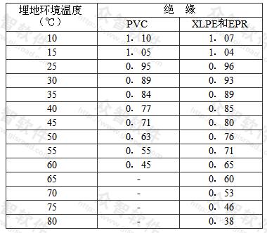 地下温度不等于20℃的电缆载流量的校正系数