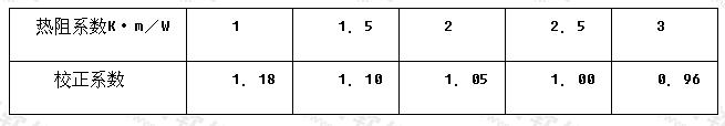 土壤热阻系数不同于2.5K·m/W时电缆的载流量校正系数