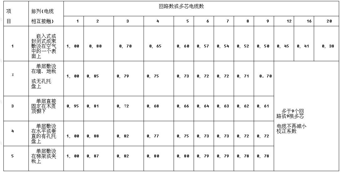 多回路或多根多芯电缆成束敷设的校正系数