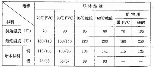 不同导体材料和绝缘的K值