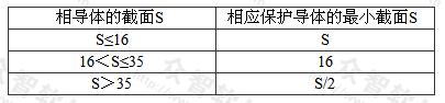 保护导体的最小截面（mm2）