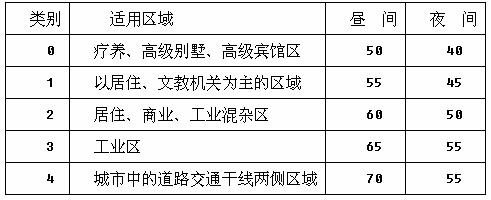 城市区域环境噪声标准(dBA)