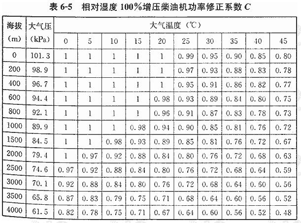 相对湿度100%增压柴油机功率修正系数C