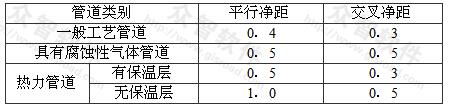 金属线槽和电缆桥架与各种管道的最小净距（m） 