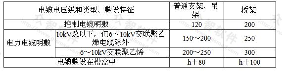 电缆支架层间垂直距离的允许最小值（mm）