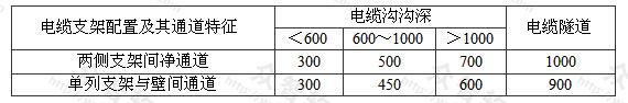 电缆沟、隧道中通道净宽允许最小值（mm）