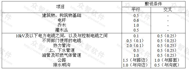 电缆与电缆或其他设施相互间容许最小净距（m）