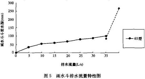 图5 雨水斗排水流量特性图