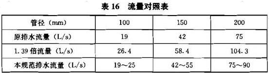 表16 流量对照表