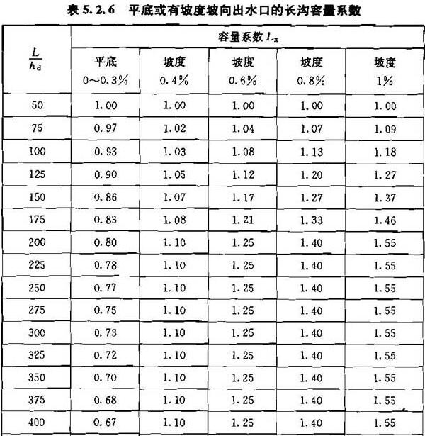 表5.2.6 平底或有坡度坡向出水口的长沟容量系数