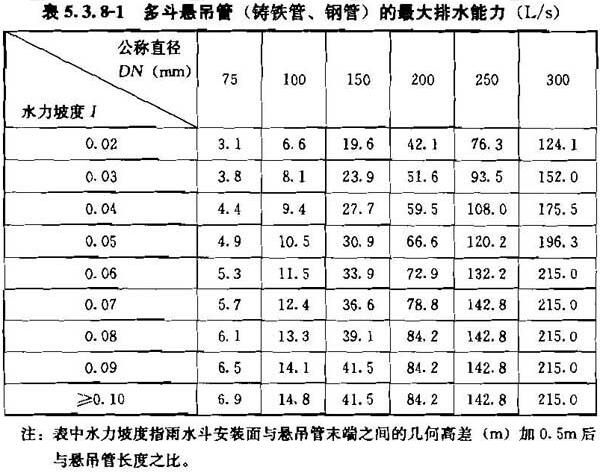 表5.3.8-1  多斗悬吊管（铸铁管、钢管）的最大排水能力（L/s）