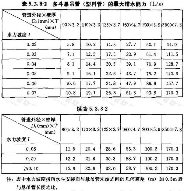 表5.3.8-2  多斗悬吊管（塑料管）的最大排水能力（L/s）