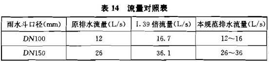 表14 流量对照表