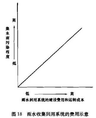 图18 雨水收集回用系统的费用示意