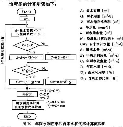 图19 年雨水利用率和自来水替代率计算流程图