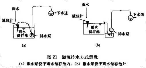 图21 溢流排水方式示意