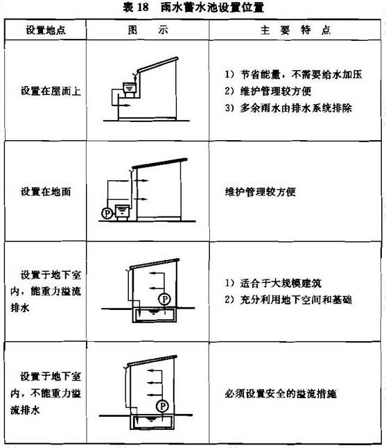 表18 雨水蓄水池设置位置