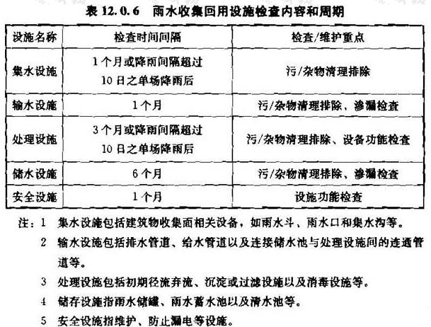 表12.0.6  雨水收集回用设施检查内容和周期