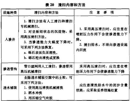 表20 清扫内容和方法