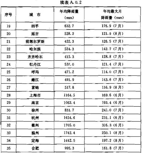 续表A.0.2 全国各大城市降雨量资料