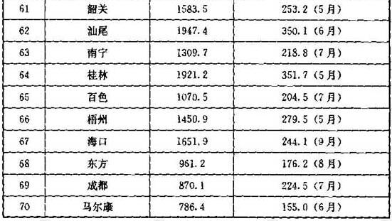 续表A.0.2 全国各大城市降雨量资料